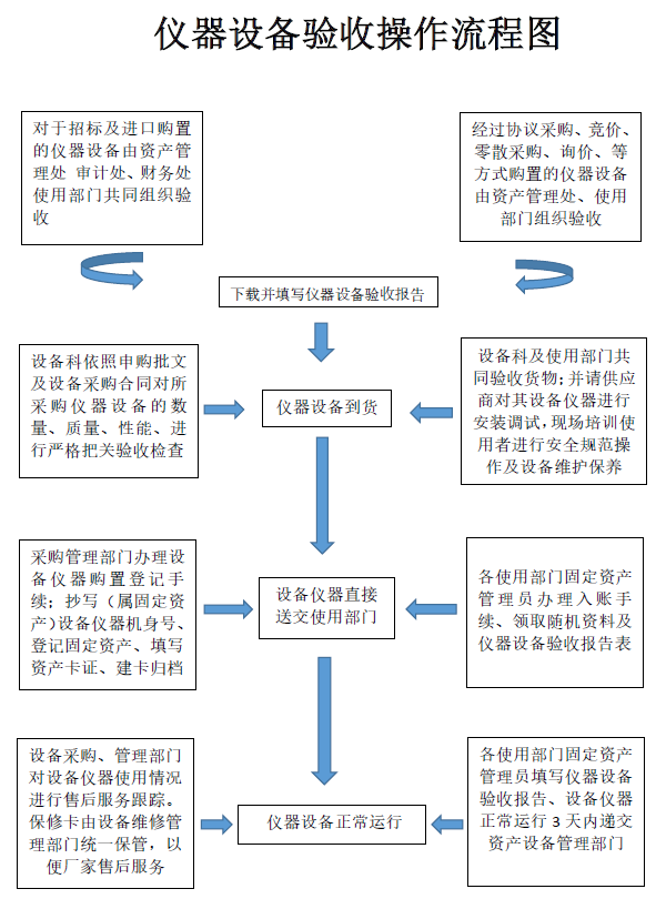 仪器设备验收操作流程图.png