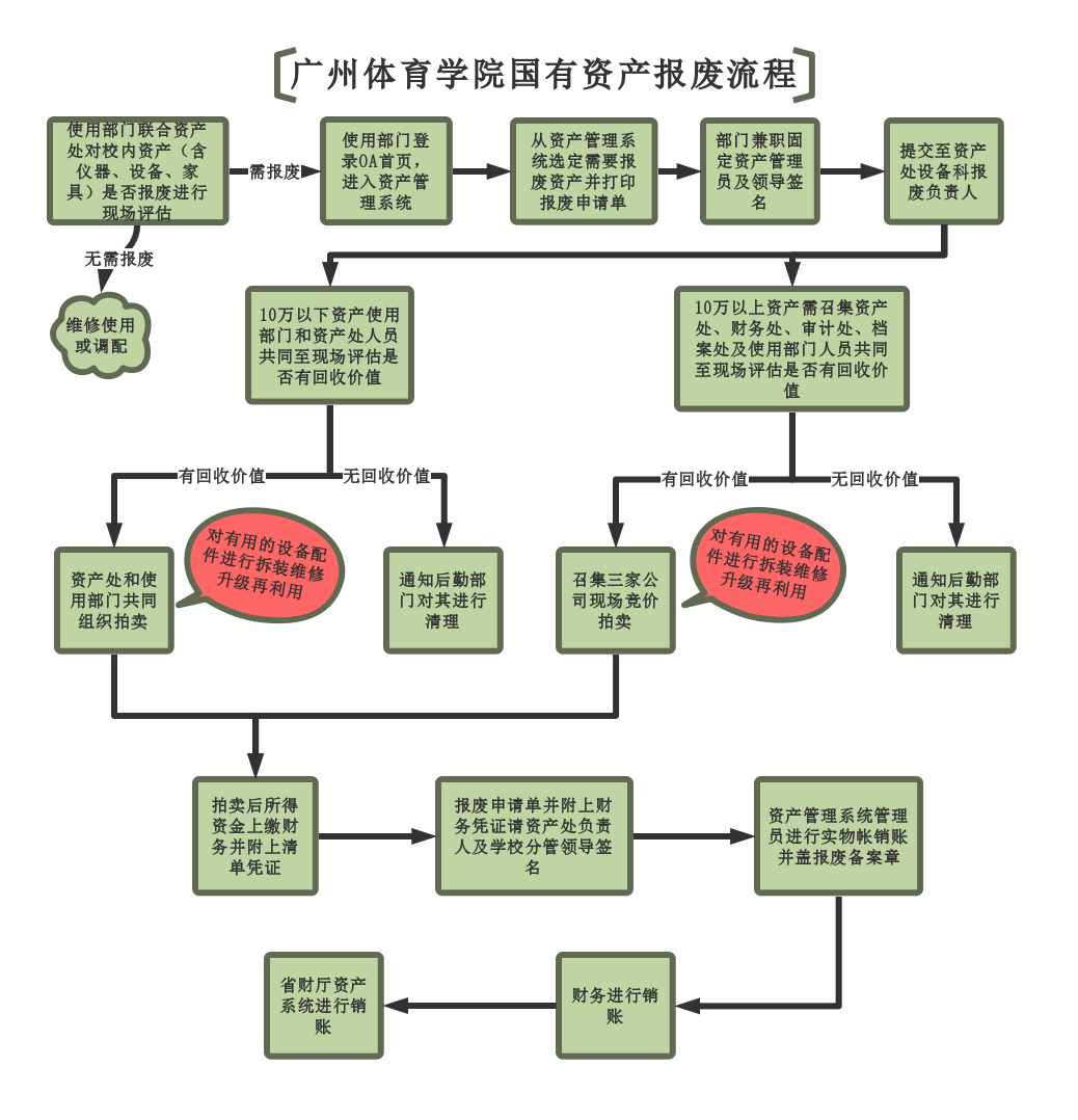 广州体育学院国有资产报废流程.png