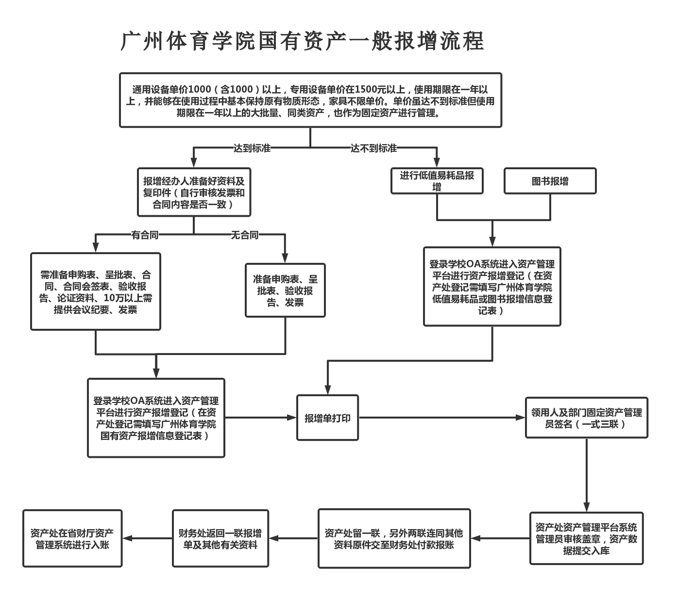 广州体育学院国有资产一般报增流程 (1).png