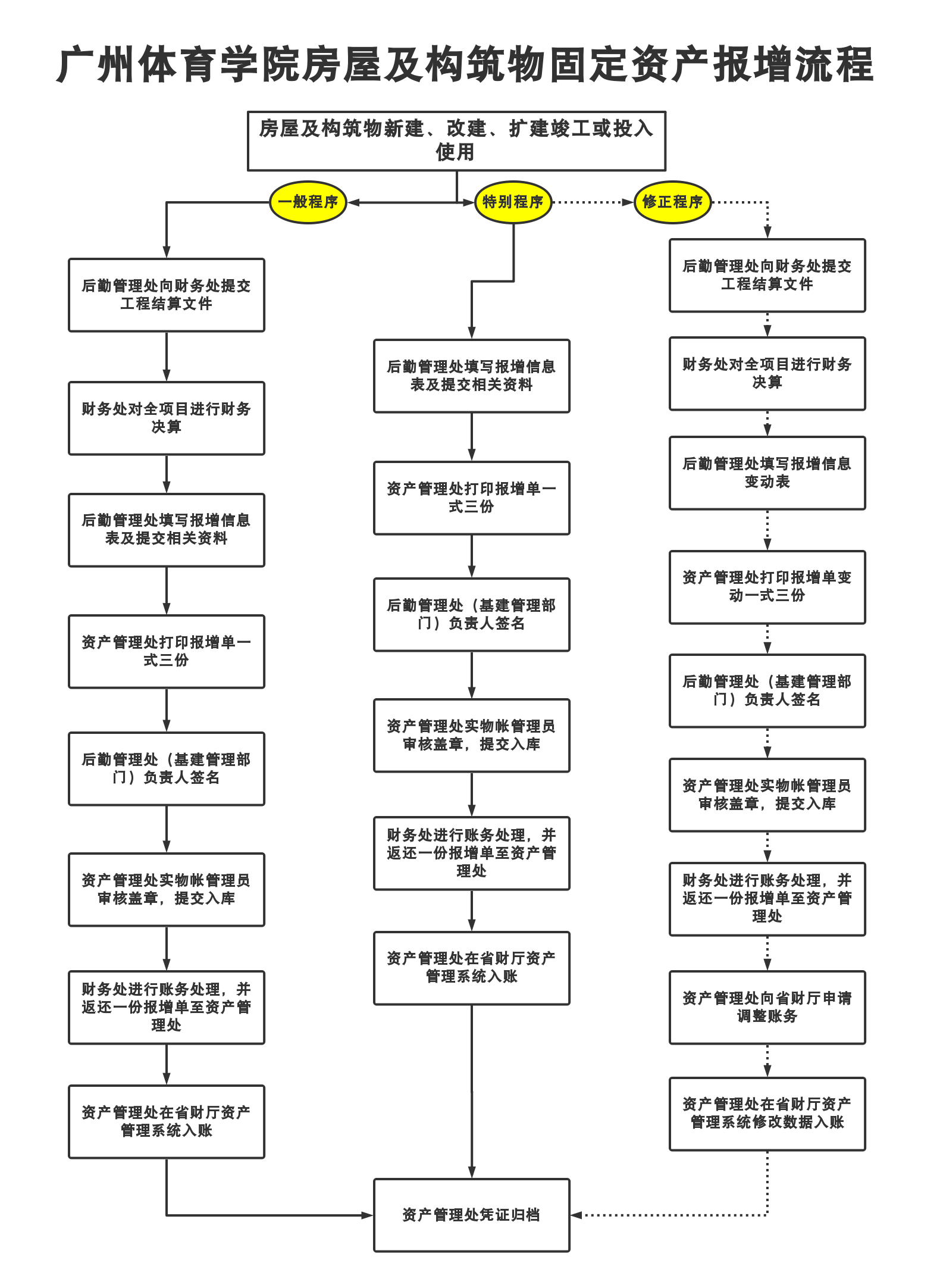 广州体育学院房屋及构筑物固定资产报增流程(1).jpg